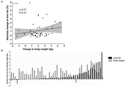 Abdominal Fat and Metabolic Health Markers but Not PNPLA3 Genotype Predicts Liver Fat Accumulation in Response to Excess Intake of Energy and Saturated Fat in Healthy Individuals